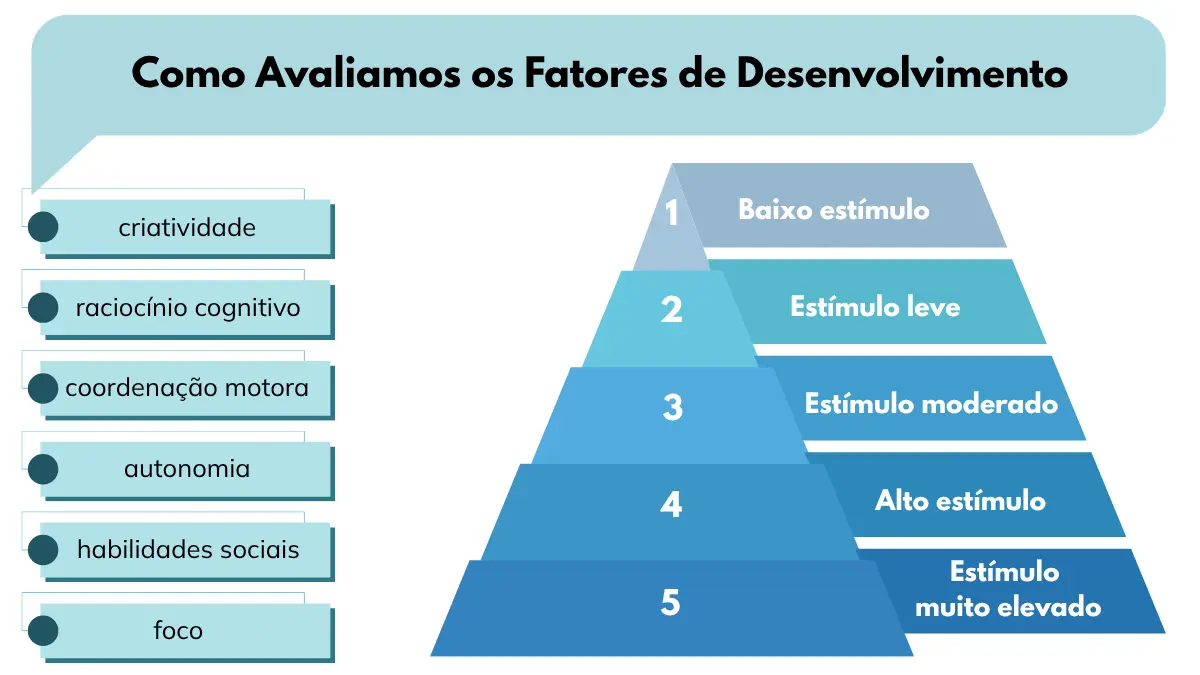 Como avaliar Fatores de Desenvolvimento Infantil