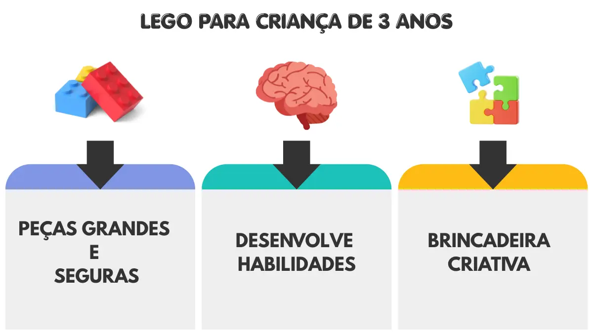 LEGO Para Desenvolvimento de Crianças de 3 anos